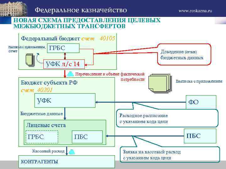 НОВАЯ СХЕМА ПРЕДОСТАВЛЕНИЯ ЦЕЛЕВЫХ МЕЖБЮДЖЕТНЫХ ТРАНСФЕРТОВ Федеральный бюджет счет 40105 Выписка с приложением, Отчет