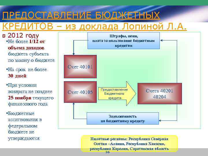 ПРЕДОСТАВЛЕНИЕ БЮДЖЕТНЫХ КРЕДИТОВ – из доклада Лопиной Л. А. в 2012 году • Не