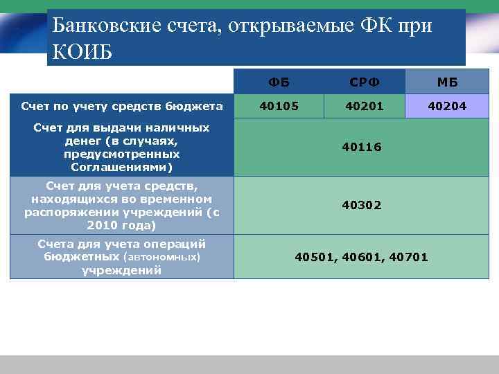 Банковские счета, открываемые ФК при КОИБ ФБ Счет по учету средств бюджета СРФ МБ