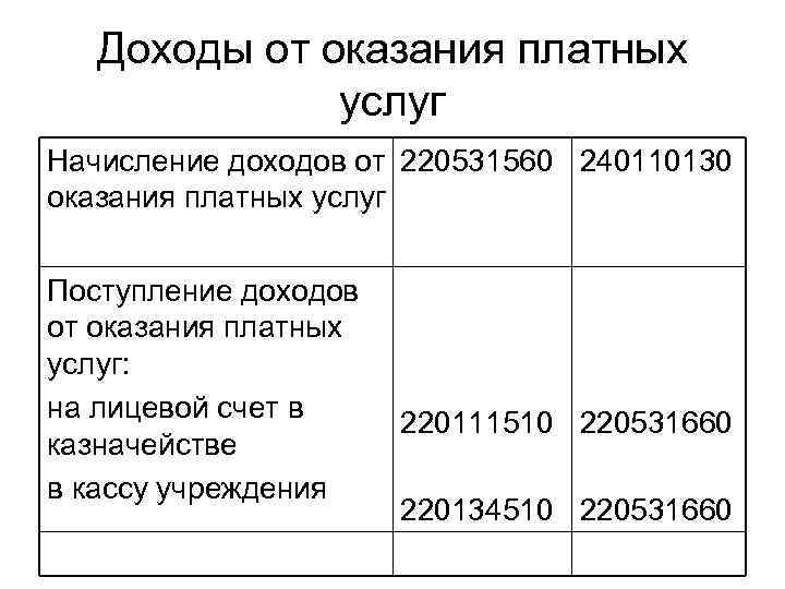 Доходы от услуг. Выручка от оказания услуг. Доходы от оказания услуг. Доходы от оказания платных услуг. Доходы от оказания платных услуг счет бюджетный.