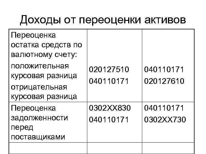 Переоценка валютных счетов. Доходы от переоценки активов. Остаток по счету резерв переоценки. Переоценка основных средств. Счета доходов.