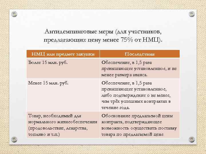 Антидемпинговые меры (для участников, предлагающих цену менее 75% от НМЦ). НМЦ или предмет закупки