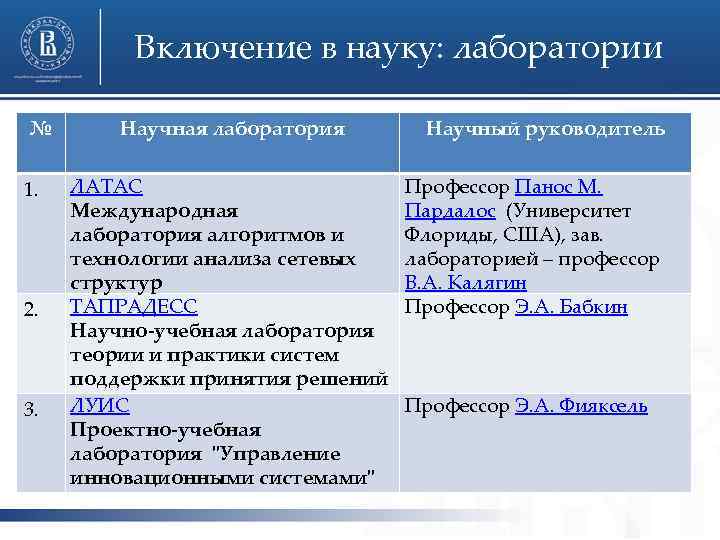 Включение в науку: лаборатории № 1. 2. 3. Научная лаборатория ЛАТАС Международная лаборатория алгоритмов