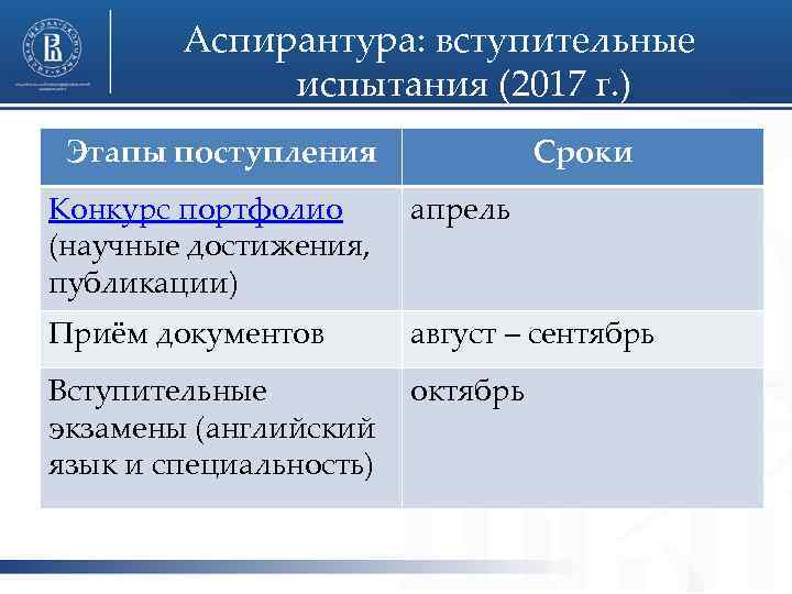 Этапы поступления. Вступительные экзамены в аспирантуру.