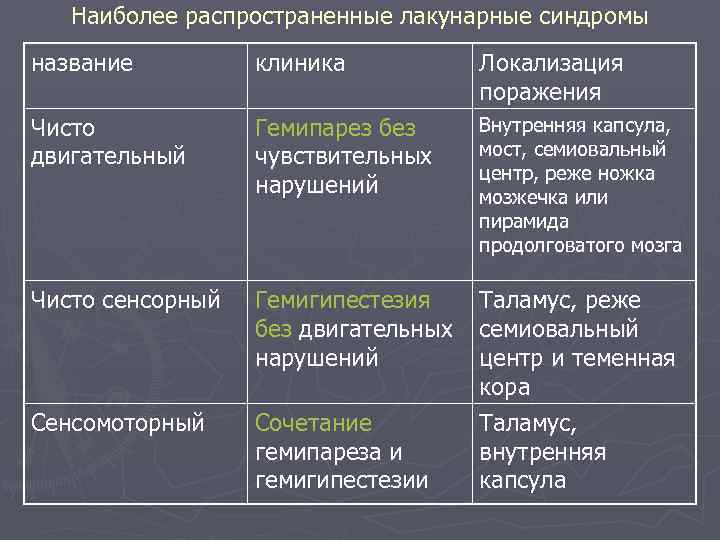 Наиболее распространенные лакунарные синдромы название клиника Локализация поражения Чисто двигательный Гемипарез без чувствительных нарушений