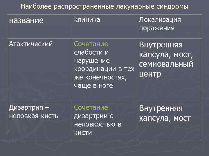 Наиболее распространенные лакунарные синдромы название клиника Локализация поражения Атактический Сочетание слабости и нарушение координации