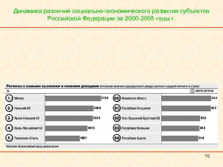 Динамика различий социально-экономического развития субъектов Российской Федерации за 2000 -2005 годы г. 10 