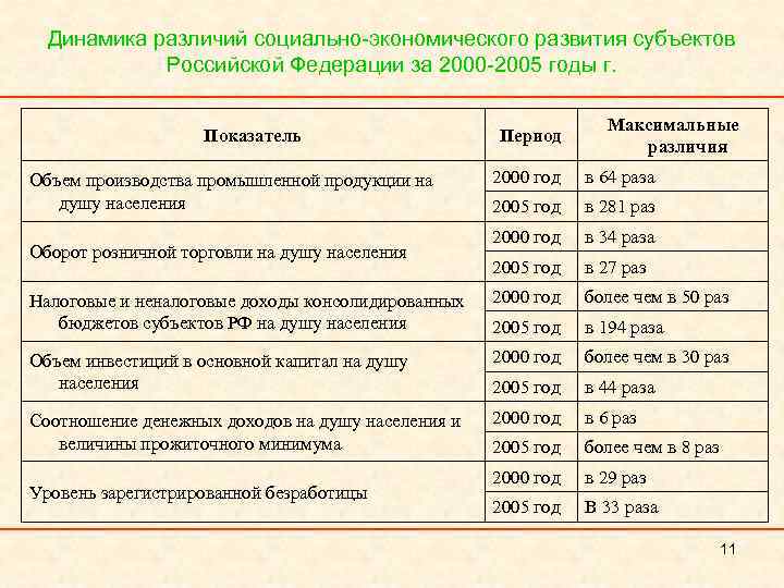 Динамика различий социально-экономического развития субъектов Российской Федерации за 2000 -2005 годы г. Показатель Период