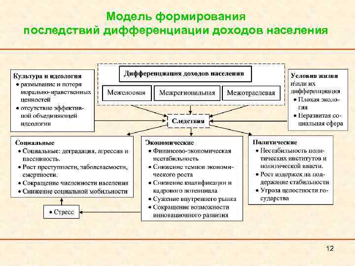 Модель формирования последствий дифференциации доходов населения 12 