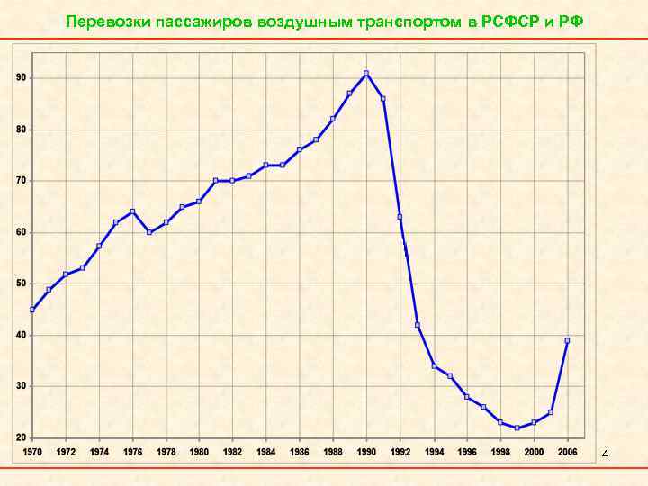 Перевозки пассажиров воздушным транспортом в РСФСР и РФ 4 
