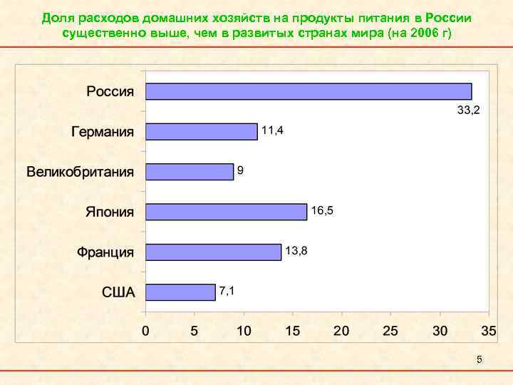 Доля расходов домашних хозяйств на продукты питания в России существенно выше, чем в развитых
