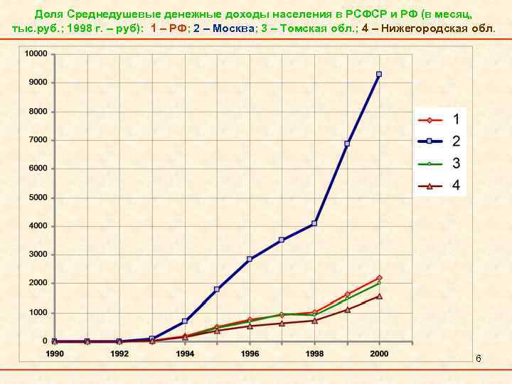 Доля Среднедушевые денежные доходы населения в РСФСР и РФ (в месяц, тыс. руб. ;