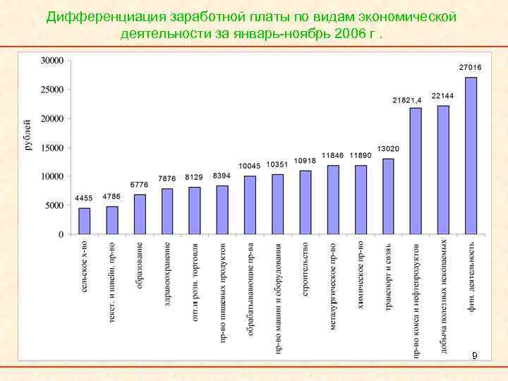 Дифференциация заработной платы по видам экономической деятельности за январь-ноябрь 2006 г. 9 
