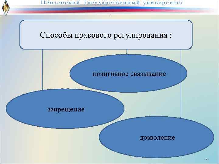 Способы правового регулирования : позитивное связывание запрещение дозволение 6 