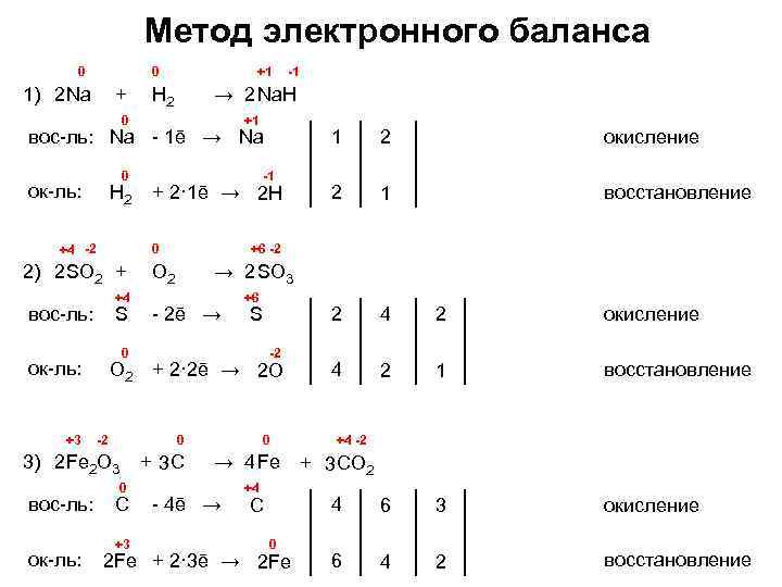 P na cl mn s. Схема электронного баланса реакции. Как составить уравнение электронного баланса. Как составить схему электронного баланса. Электронный баланс реакции.