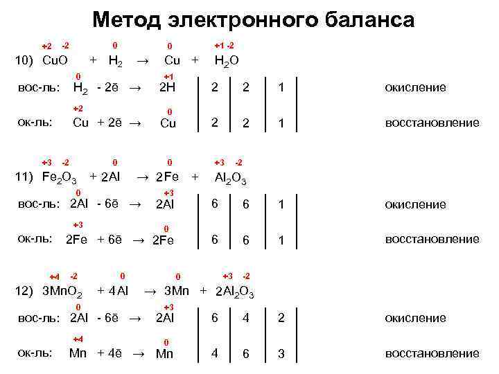 Nh3 no овр. Метод электронного баланса в химии 8 класс. Cuo+h2 окислительно-восстановительная реакция. Метод электронного баланса cu +o2 = Cuo. Пример метода электронного баланса.