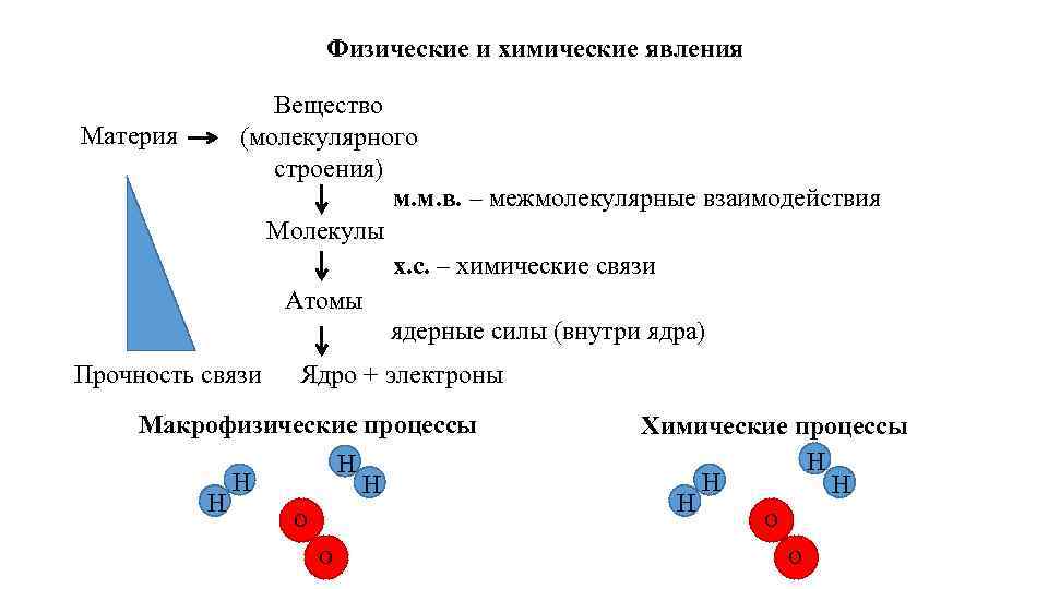 Физические и химические явления Вещество (молекулярного строения) м. м. в. – межмолекулярные взаимодействия Молекулы