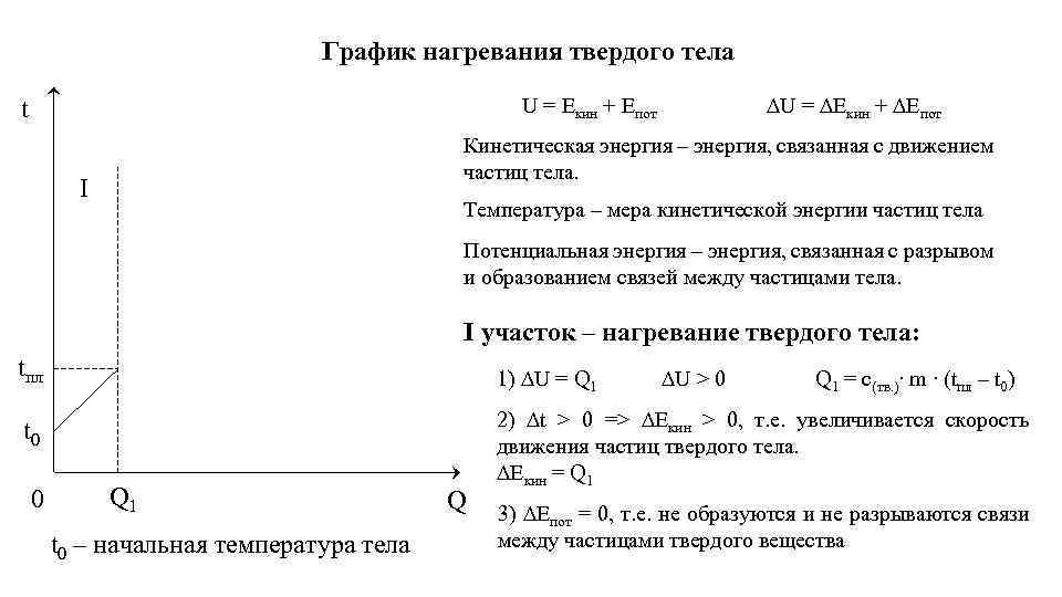 График нагревания твердого тела U = Eкин + Eпот t ∆U = ∆Eкин +