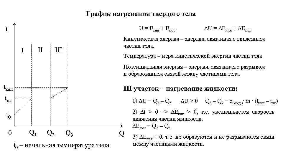График нагревания твердого тела U = Eкин + Eпот t II I ∆U =