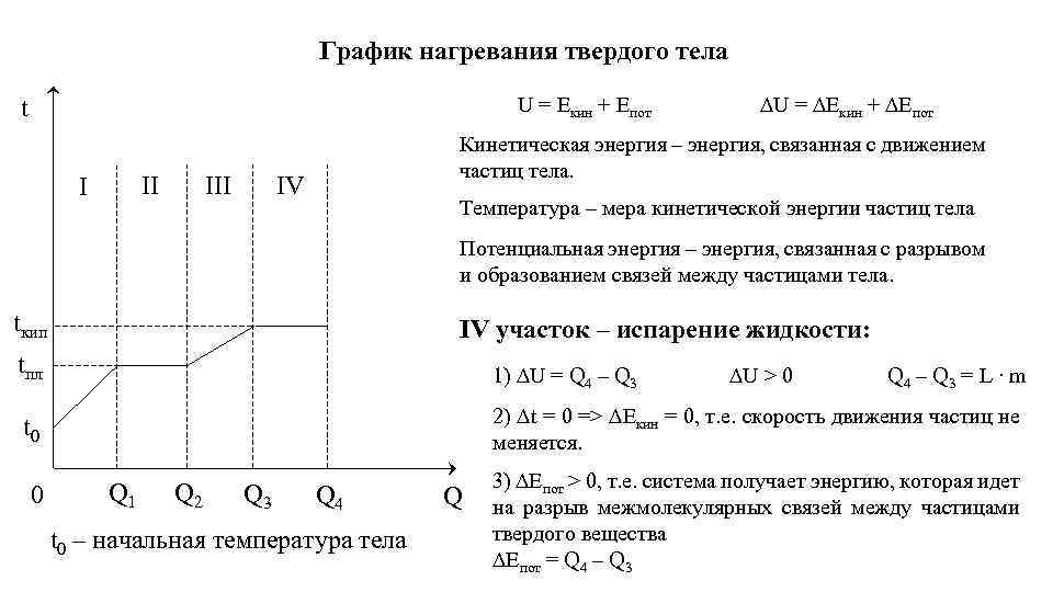 График нагревания твердого вещества