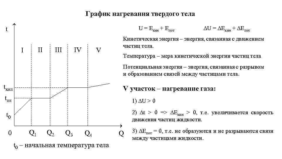 График нагревания твердого тела U = Eкин + Eпот t II I IV III