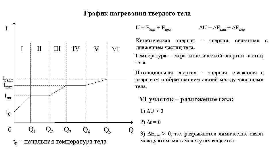 График нагревания твердого тела U = Eкин + Eпот t II I IV III