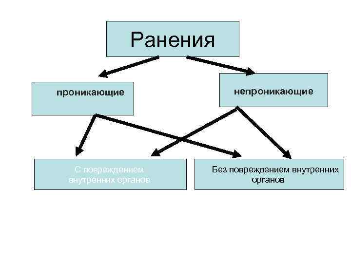 Ранения проникающие С повреждением внутренних органов непроникающие Без повреждением внутренних органов 