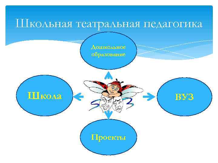 Школьная театральная педагогика Дошкольное образование Школа ВУЗ Проекты 