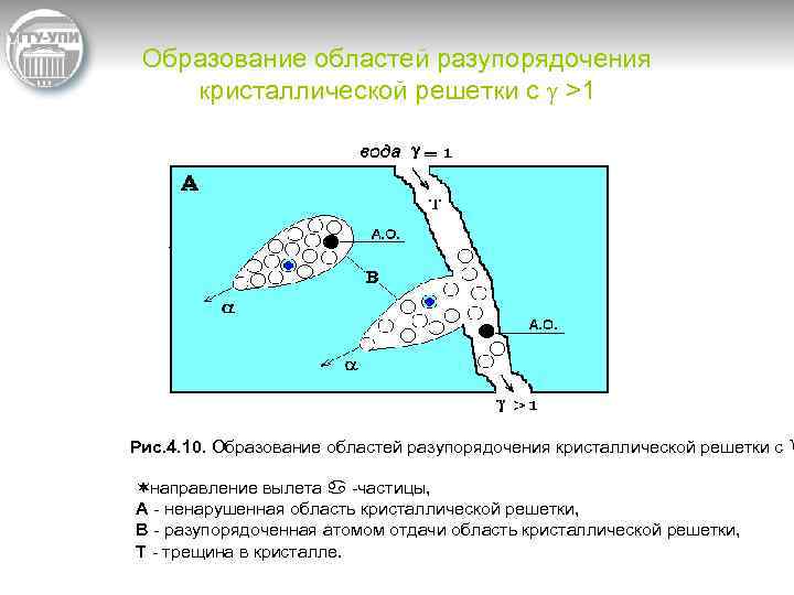 Образование областей разупорядочения кристаллической решетки с g >1 Рис. 4. 10. Образование областей разупорядочения