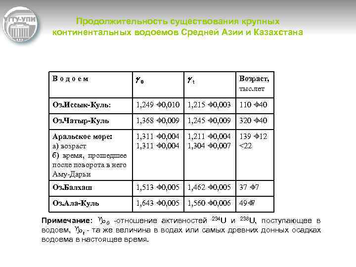 Продолжительность существования крупных континентальных водоемов Средней Азии и Казахстана Водоем g 0 gt Возраст,