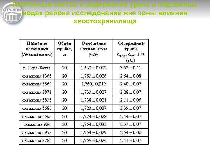 Изотопный состав и содержание урана в подземных водах района исследований вне зоны влияния хвостохранилища