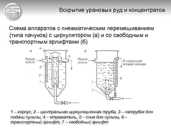 Вскрытие урановых руд и концентратов Схема аппаратов с пневматическим перемешиванием (типа пачуков) с циркулятором