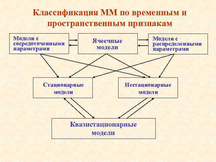 Классификация ММ по временным и пространственным признакам Модели с сосредоточенными параметрами Модели с распределенными