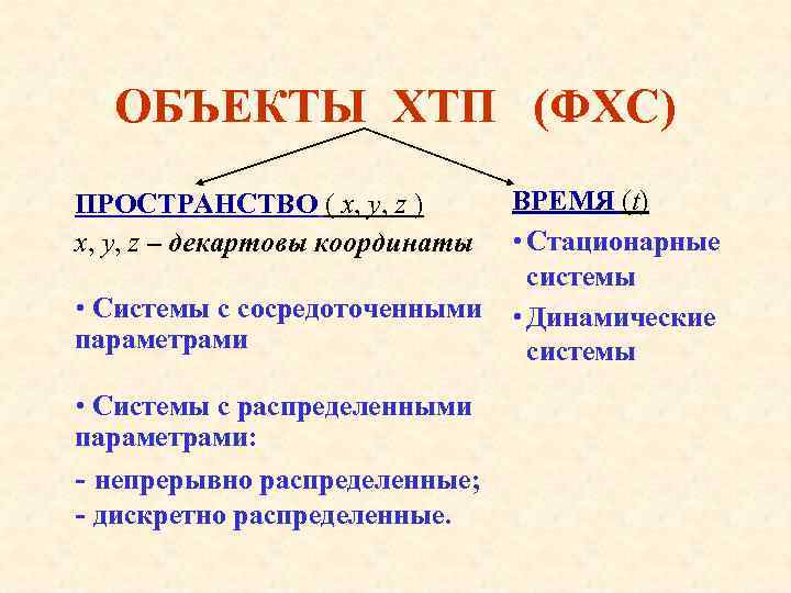 ОБЪЕКТЫ ХТП (ФХС) ПРОСТРАНСТВО ( x, y, z ) x, y, z – декартовы