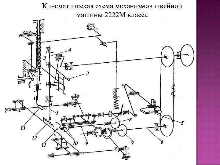 Кинематическая схема механизмов швейной машины 2222 М класса 