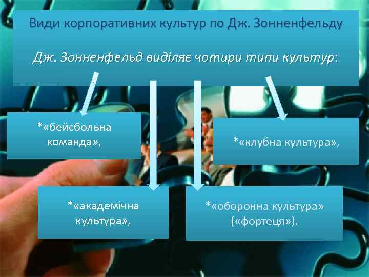 Види корпоративних культур по Дж. Зонненфельду Дж. Зонненфельд виділяє чотири типи культур: * «бейсбольна