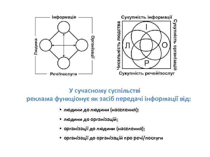 У сучасному суспільстві реклама функціонує як засіб передачі інформації від: • людини до людини