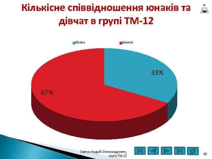 Кількісне співвідношення юнаків та дівчат в групі ТМ-12 Юнаки Дівчата 33% 67% Савчук Андрій