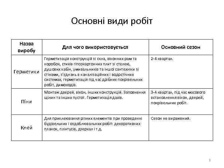 Основні види робіт Назва виробу Герметики Піни Клей Для чого використовується Основний сезон Герметизація