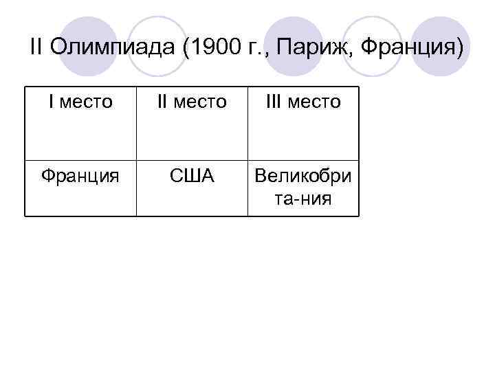 II Олимпиада (1900 г. , Париж, Франция) I место II место III место Франция