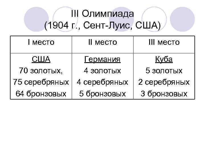 III Олимпиада (1904 г. , Сент-Луис, США) I место II место США Германия 70