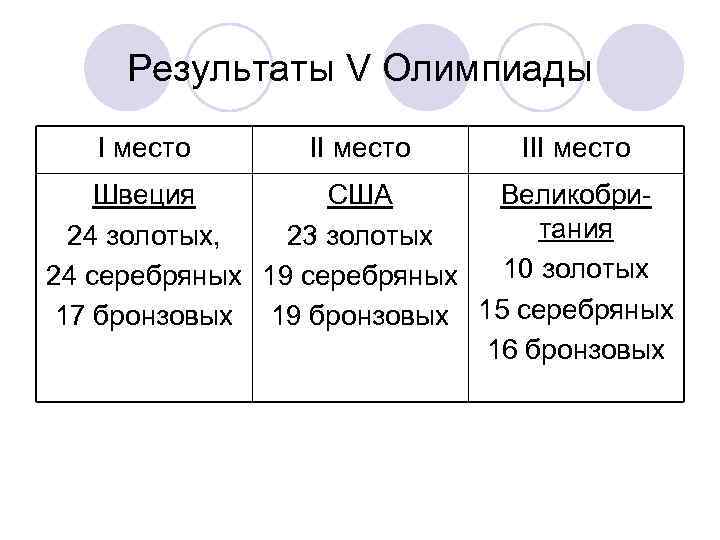 Результаты V Олимпиады I место II место III место Швеция США Великобритания 24 золотых,