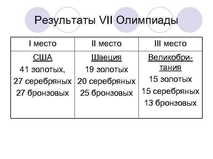 Результаты VII Олимпиады I место II место III место США Швеция Великобритания 41 золотых,