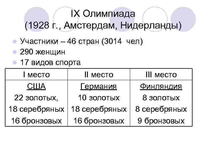 IX Олимпиада (1928 г. , Амстердам, Нидерланды) Участники – 46 стран (3014 чел) l