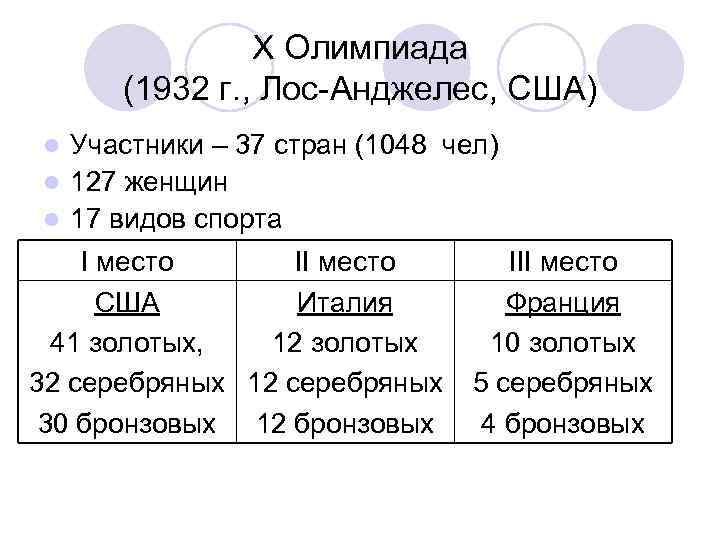 X Олимпиада (1932 г. , Лос-Анджелес, США) Участники – 37 стран (1048 чел) l