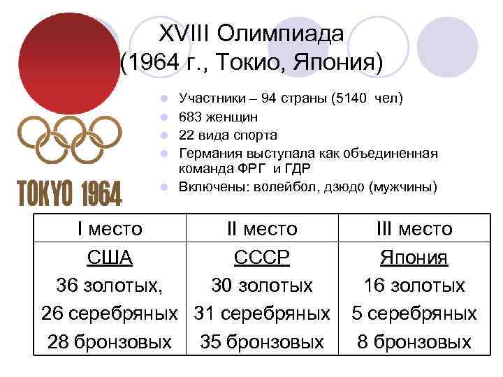 XVIII Олимпиада (1964 г. , Токио, Япония) l l l Участники – 94 страны