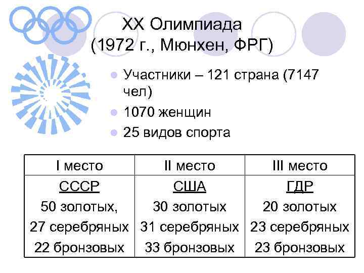 XX Олимпиада (1972 г. , Мюнхен, ФРГ) Участники – 121 страна (7147 чел) l