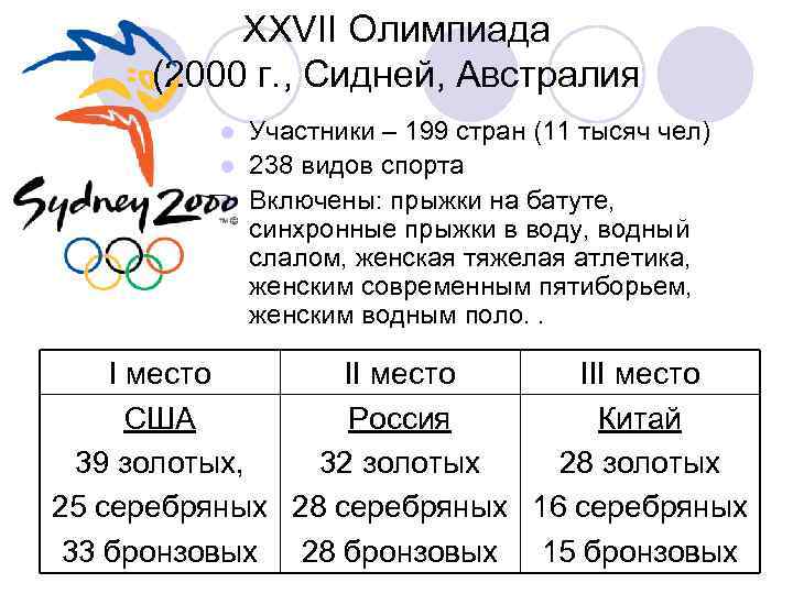 XXVII Олимпиада (2000 г. , Сидней, Австралия Участники – 199 стран (11 тысяч чел)