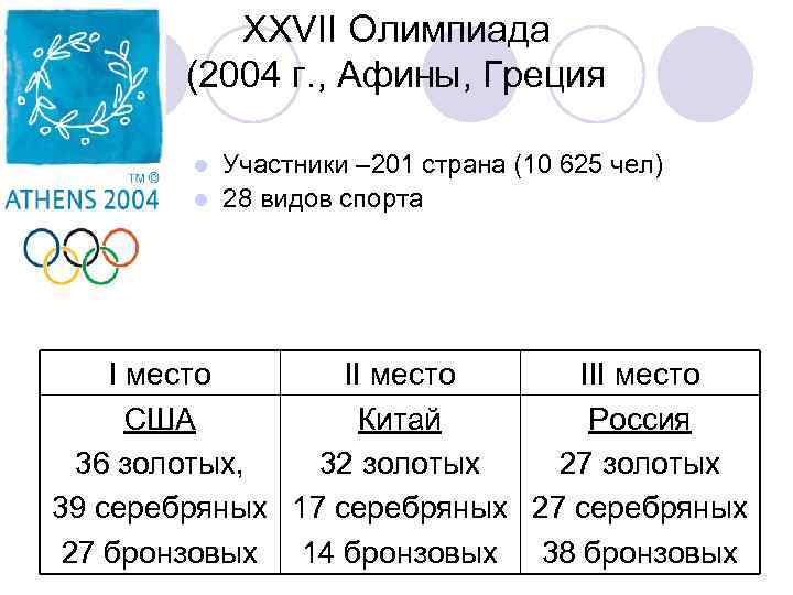 XXVII Олимпиада (2004 г. , Афины, Греция Участники – 201 страна (10 625 чел)