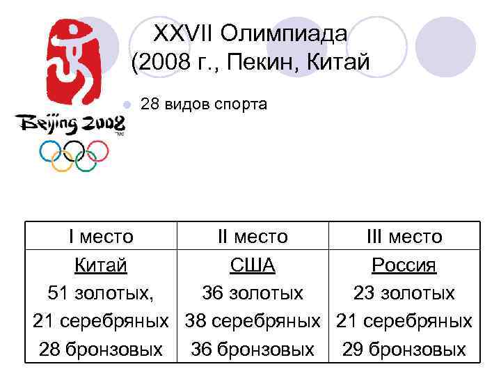 XXVII Олимпиада (2008 г. , Пекин, Китай l 28 видов спорта I место III